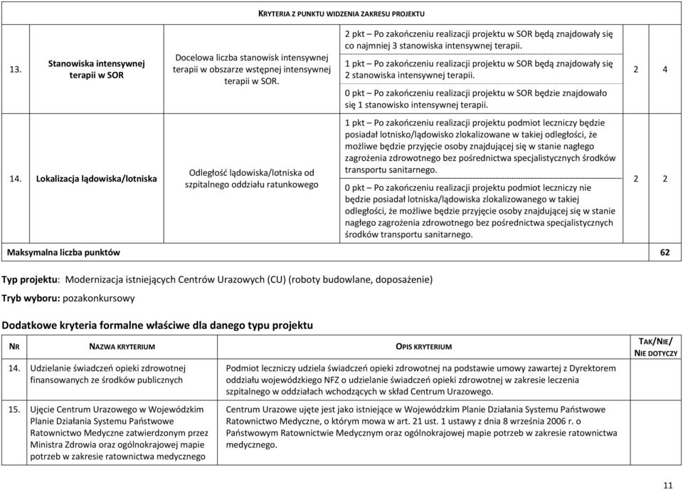 1 pkt Po zakończeniu realizacji projektu w SOR będą znajdowały się 2 stanowiska intensywnej terapii.