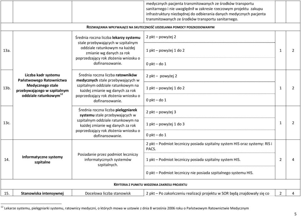 Średnia roczna liczba lekarzy systemu stale przebywających w szpitalnym oddziale ratunkowym na każdej zmianie wg danych za rok poprzedzający rok złożenia wniosku o dofinansowanie.