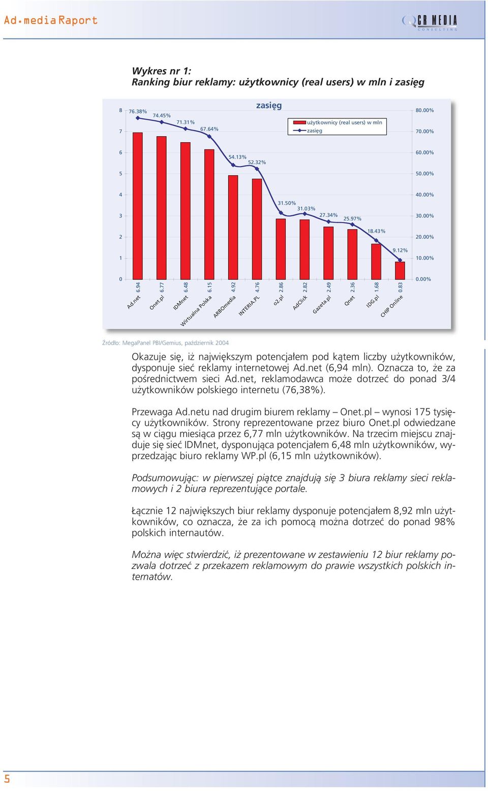 pl Qnet IDG.pl CHIP Online Okazuje si, i najwi kszym potencja em pod kàtem liczby u ytkowników, dysponuje sieç reklamy internetowej Ad.net (6,94 mln). Oznacza to, e za poêrednictwem sieci Ad.