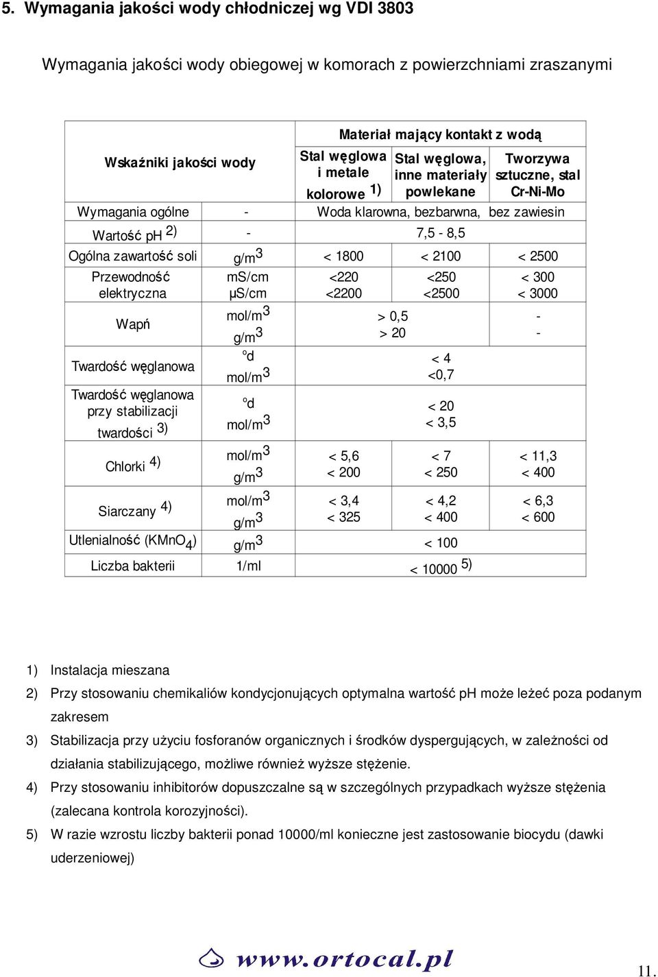 < 2100 < 2500 Przewodność elektryczna Wapń Twardość węglanowa Twardość węglanowa przy stabilizacji twardości 3) Liczba bakterii ms/cm µs/cm mol/m 3 <220 <2200 <250 <2500 > 0,5 g/m 3 > 20 o d < 4