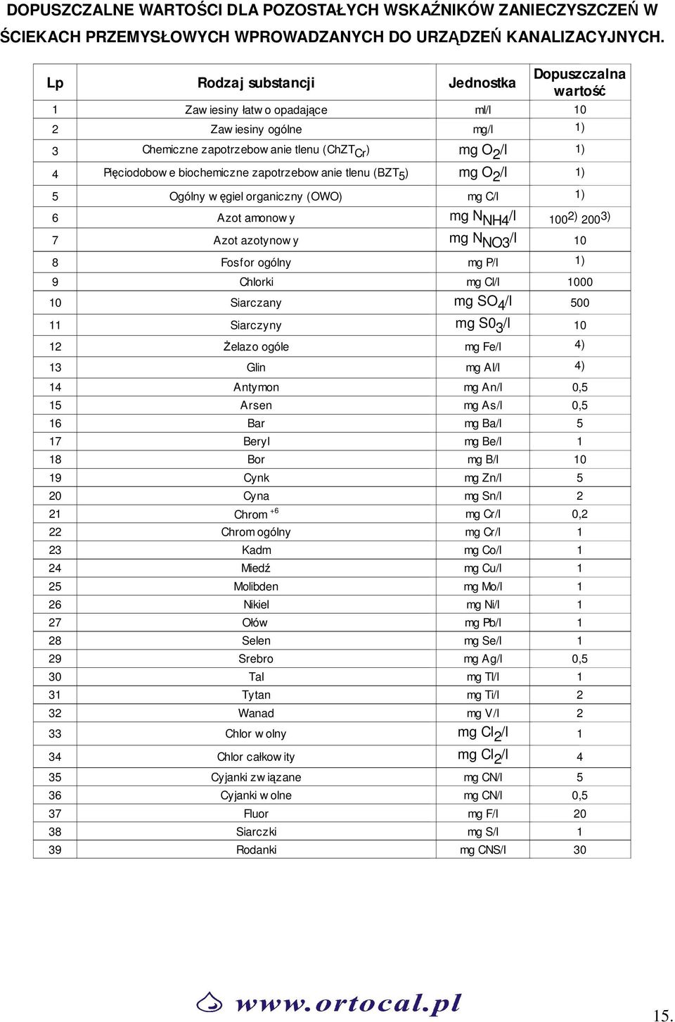 zapotrzebow anie tlenu (BZT 5 ) mg O 2 /l 1) 5 Ogólny w ęgiel organiczny (OWO) mg C/l 1) 6 Azot amonow y mg N NH4 /l 100 2) 200 3) 7 Azot azotynow y mg N NO3 /l 10 8 Fosfor ogólny mg P/l 1) 9 Chlorki