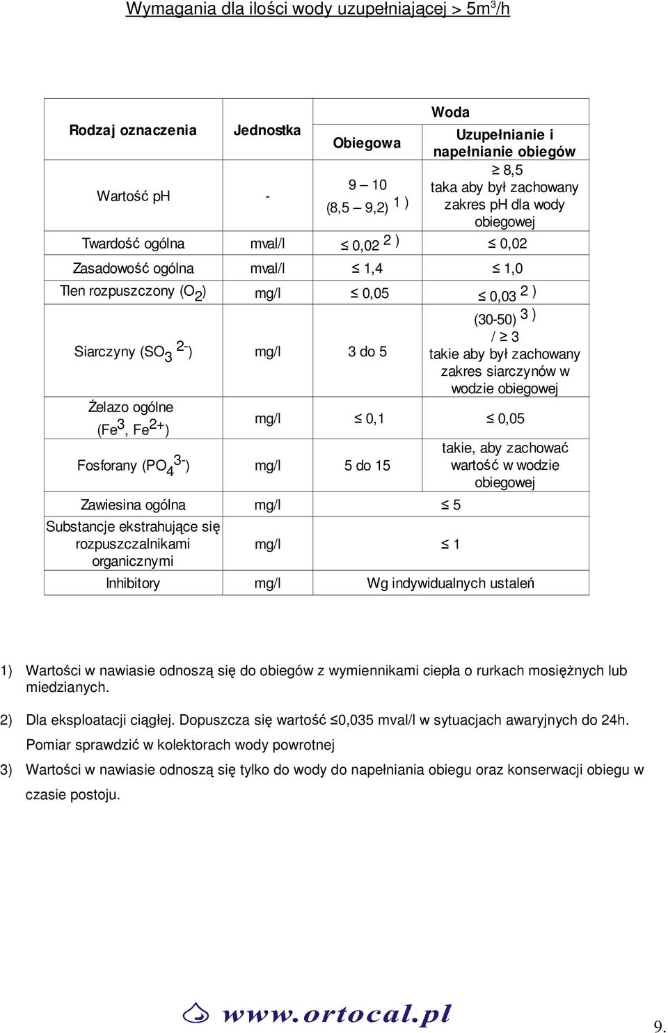 taka aby był zachowany zakres ph dla wody obiegowej mval/l 0,02 2 ) 0,02 mval/l 1,4 1,0 (3050) 3 ) / 3 takie aby był zachowany zakres siarczynów w wodzie obiegowej 0,1 0,05 takie, aby zachować