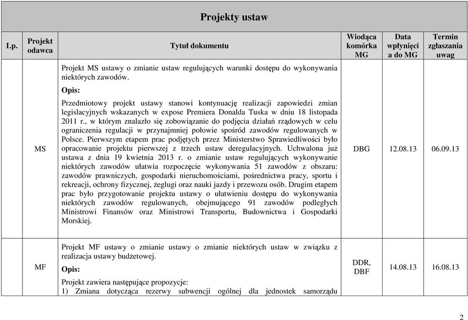 , w którym znalazło się zobowiązanie do podjęcia działań rządowych w celu ograniczenia regulacji w przynajmniej połowie spośród zawodów regulowanych w Polsce.