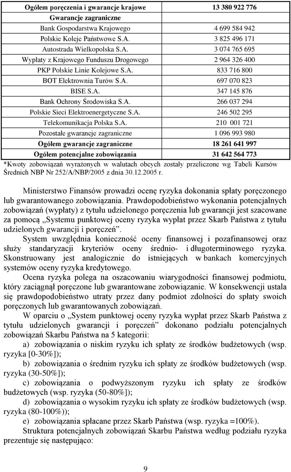 A. 347 145 876 Bank Ochrony Środowiska S.A. 266 037 294 Polskie Sieci Elektroenergetyczne S.A. 246 502 295 Telekomunikacja Polska S.A. 210 001 721 Pozostałe gwarancje zagraniczne 1 096 993 980 Ogółem