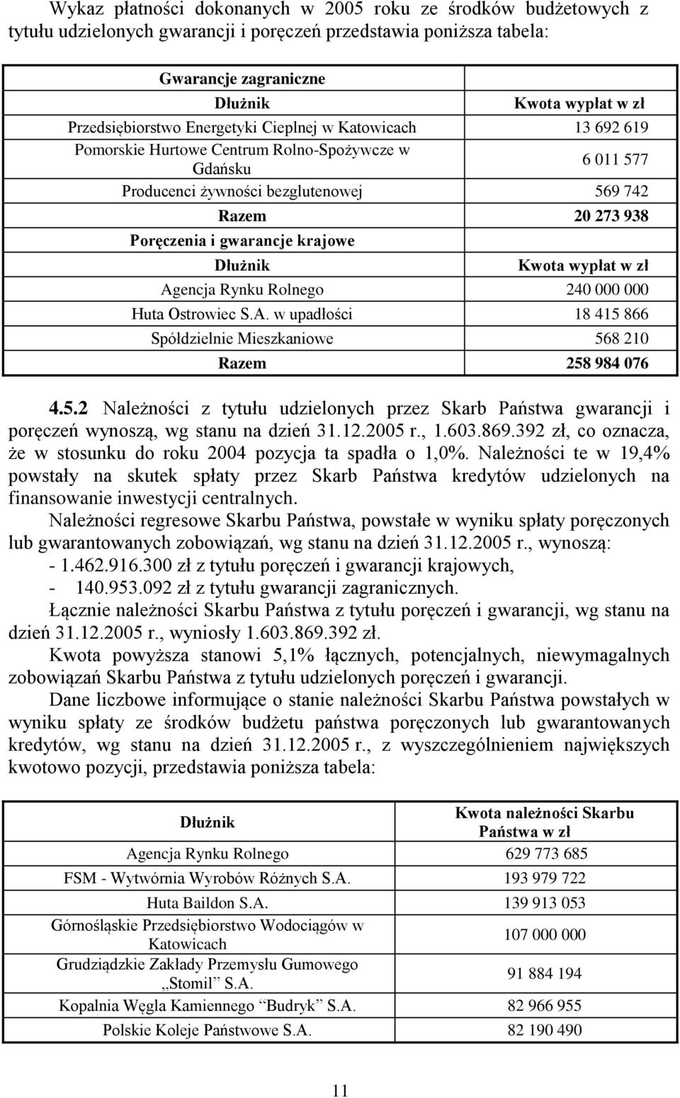 Dłużnik Kwota wypłat w zł Agencja Rynku Rolnego 240 000 000 Huta Ostrowiec S.A. w upadłości 18 415 