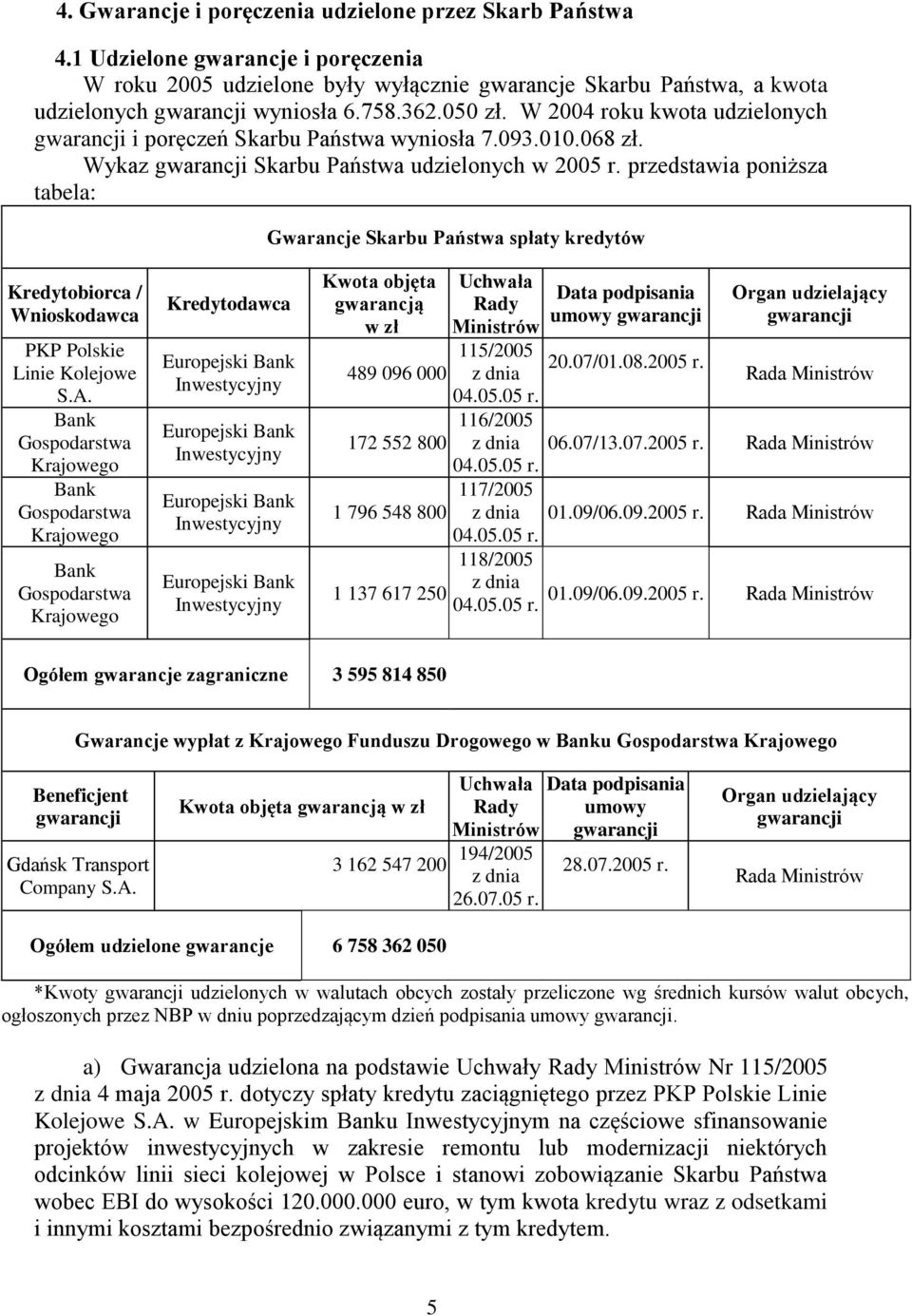 przedstawia poniższa tabela: Gwarancje Skarbu Państwa spłaty kredytów Kredytobiorca / Wnioskodawca PKP Polskie Linie Kolejowe S.A.