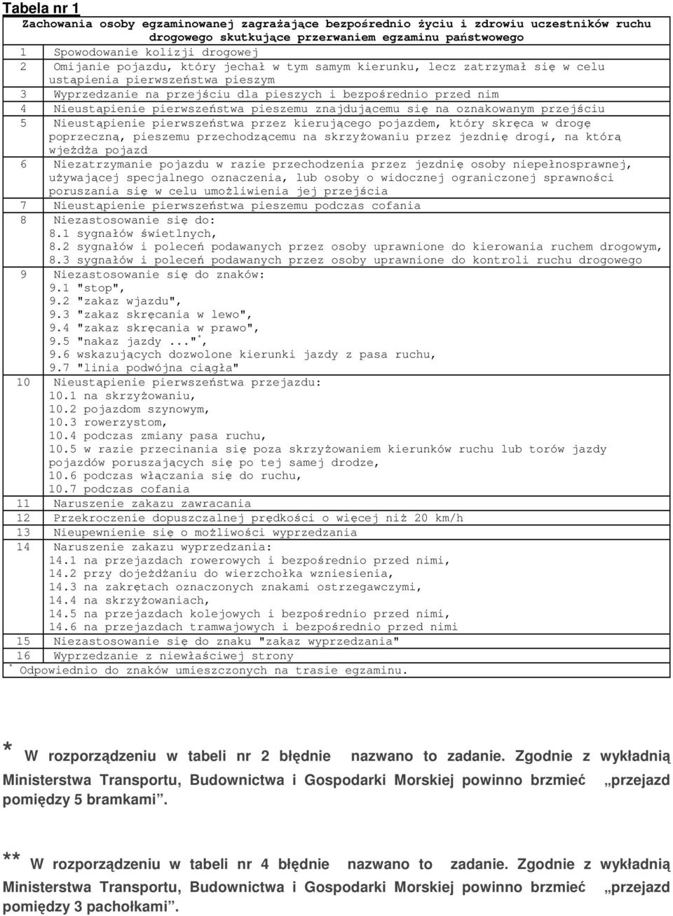 pieszemu znajdującemu się na oznakowanym przejściu 5 Nieustąpienie pierwszeństwa przez kierującego pojazdem, który skręca w drogę poprzeczną, pieszemu przechodzącemu na skrzyżowaniu przez jezdnię