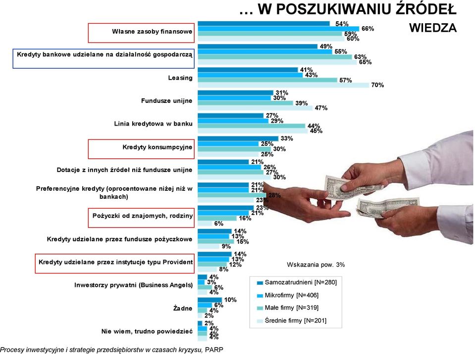 prywatni (Business Angels) Żadne Nie wiem, trudno powiedzieć W POSZUKIWANIU ŹRÓDEŁ 54% 66% 59% 60% 49% 55% 63% 65% 41% 43% 57% 70% 31% 30% 39% 47% 27% 29% 44% 45% 33% 25% 30% 25% 21% 26% 27% 30% 21%