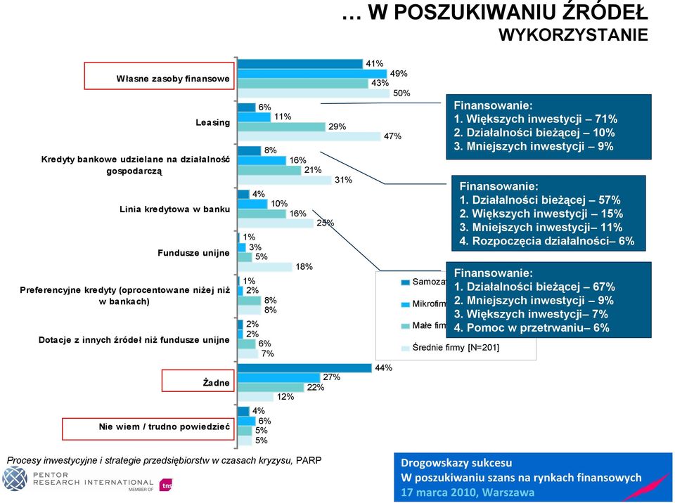 5% 41% 49% 43% 50% 44% 47% Samozatrudnieni [N=280] Mikrofirmy [N=406] Małe firmy [N=319] Finansowanie: 1. Większych inwestycji 71% 2. Działalności bieżącej 10% 3.