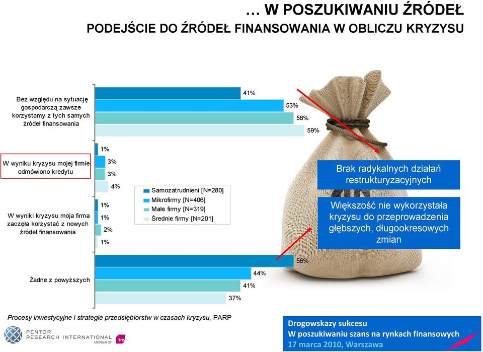 kryzysu moja firma zaczęła korzystać z nowych źródeł finansowania 1% 1% 2% 1% Mikrofirmy [N=406] Małe firmy [N=319] Średnie firmy [N=201] Większość nie