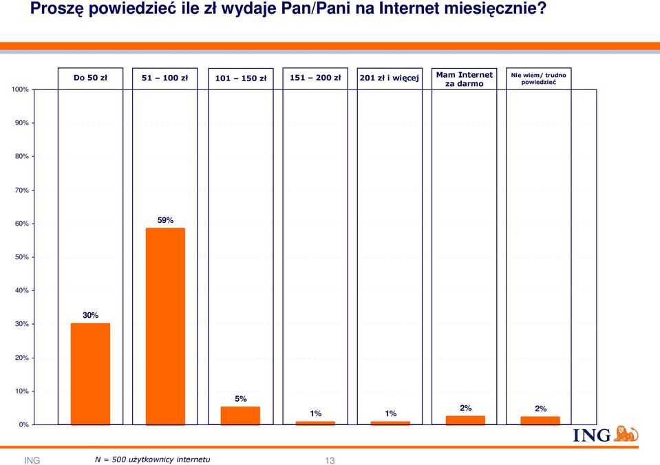 Internet za darmo Nie wiem/ trudno powiedzieć 90% 80% 70% 60% 59%