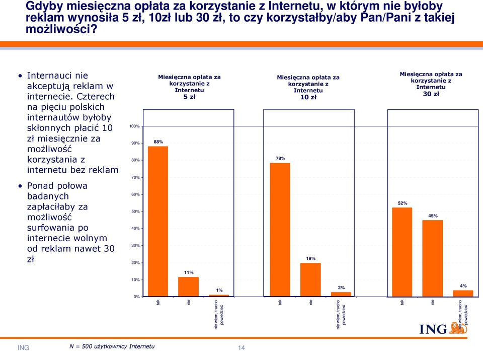 Czterech na pięciu polskich internautów byłoby skłonnych płacić 10 zł miesięcznie za moŝliwość korzystania z internetu bez reklam Ponad połowa badanych zapłaciłaby za moŝliwość surfowania po