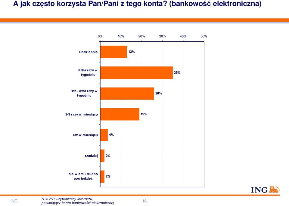 tygodniu 35% Raz - dwa razy w tygodniu 26% 2-3 razy w miesiącu 19% raz w miesiącu