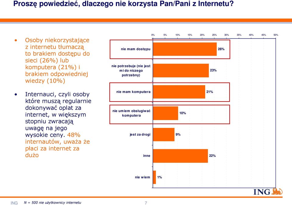 potrzebuje (nie jest mi do niczego potrzebny) 0% 5% 10% 15% 20% 25% 30% 35% 40% 45% 50% 23% 26% Internauci, czyli osoby które muszą regularnie dokonywać