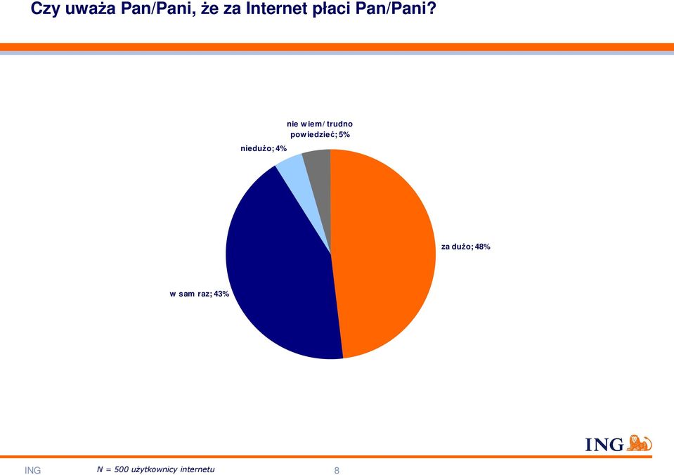 nieduŝo; 4% nie w iem/ trudno pow