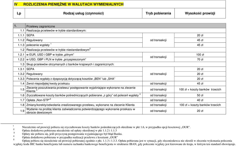 4 Zwrot niepodjętej kwoty przekazu 45 zł Zlecenie poszukiwania przelewu/ postępowanie wyjaśniające wykonane na zlecenie 1.5 Klienta 3 100 zł + koszty banków trzecich 1.