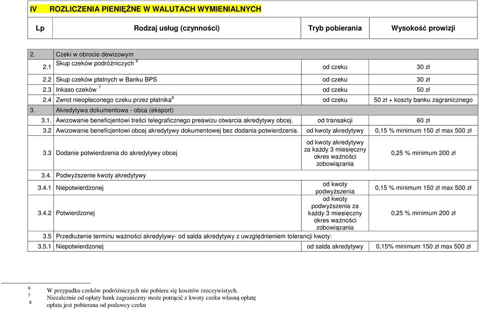 Awizowanie beneficjentowi treści telegraficznego preawizu otwarcia akredytywy obcej. 60 zł 3.2 Awizowanie beneficjentowi obcej akredytywy dokumentowej bez dodania potwierdzenia.