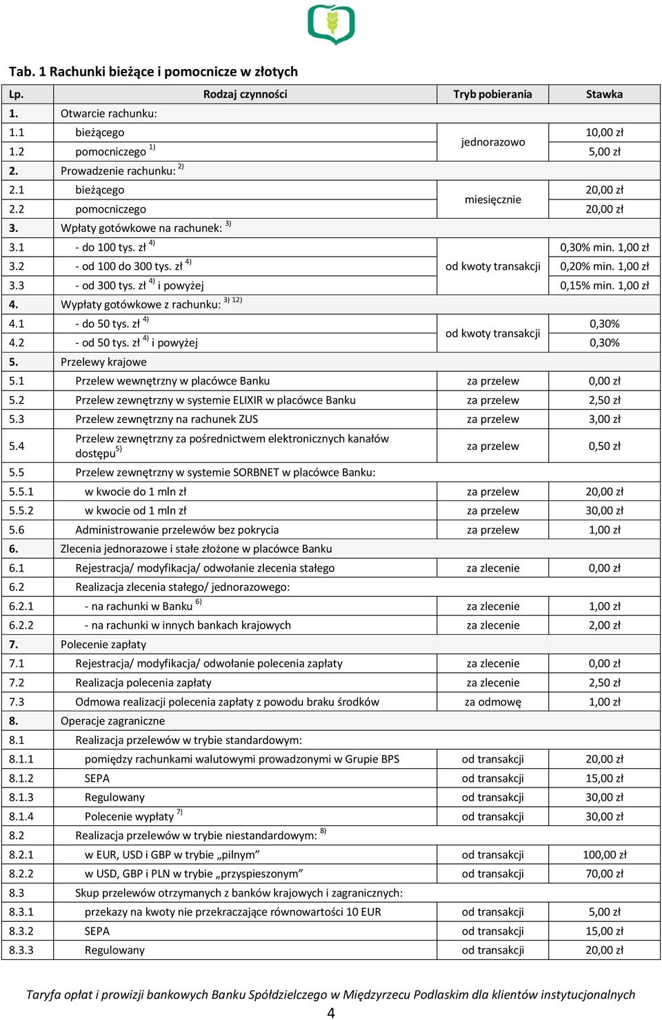 zł 4) i powyżej 0,15% min. 1,00 zł 3) 12) 4. Wypłaty gotówkowe z rachunku: 4.1 - do 50 tys. zł 4) 0,30% od kwoty transakcji 4.2 - od 50 tys. zł 4) i powyżej 0,30% 5. Przelewy krajowe 5.