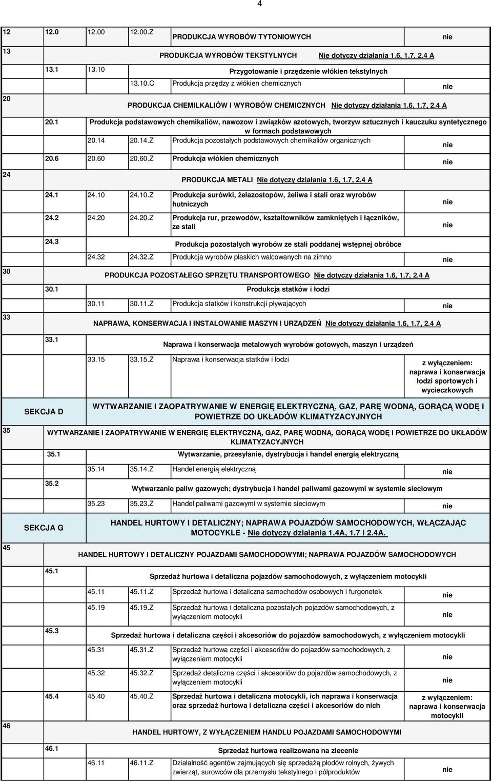 20.14.Z Produkcja pozostałych podstawowych chemikaliów organicznych 20.6 20.60 20.60.Z Produkcja włókien chemicznych PRODUKCJA METALI Nie dotyczy działania 1.6, 1.7, 2.4 A 24.1 24.10 