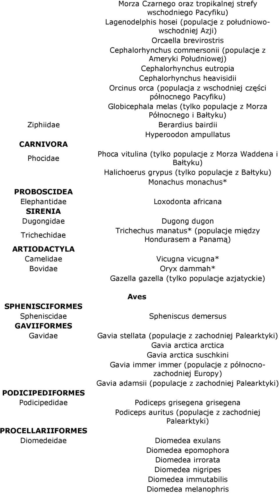 commersonii (populacje z Ameryki Południowej) Cephalorhynchus eutropia Cephalorhynchus heavisidii Orcinus orca (populacja z wschodniej części północnego Pacyfiku) Globicephala melas (tylko populacje