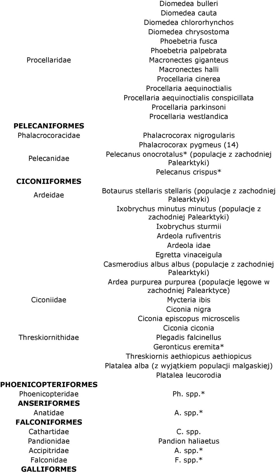 halli Procellaria cinerea Procellaria aequinoctialis Procellaria aequinoctialis conspicillata Procellaria parkinsoni Procellaria westlandica Phalacrocorax nigrogularis Phalacrocorax pygmeus (14)