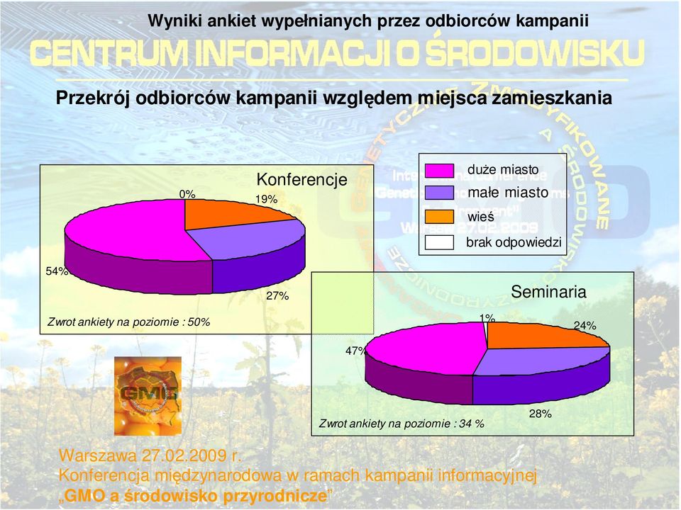 zamieszkania 0% 19% duŝe