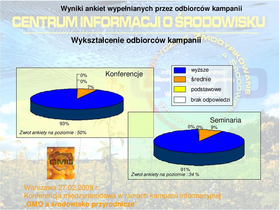 0% 0% 7% wyŝsze