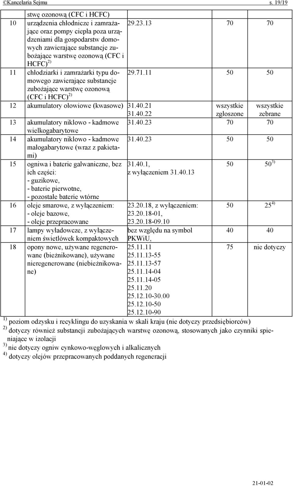 11 50 50 zawierające substancje zubożające warstwę ozonową (CFC i HCFC) 2) 12 akumulatory ołowiowe (kwasowe) 31.40.21 31.40.22 wszystkie zgłoszone wszystkie zebrane 13 akumulatory niklowo - kadmowe 31.