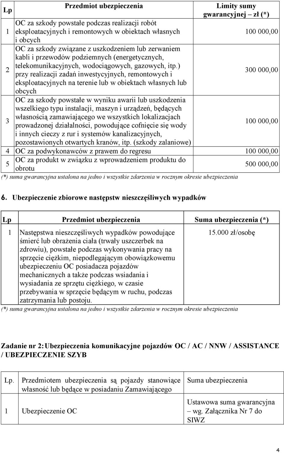 ) przy realizacji zadań inwestycyjnych, remontowych i eksploatacyjnych na terenie lub w obiektach własnych lub obcych OC za szkody powstałe w wyniku awarii lub uszkodzenia wszelkiego typu instalacji,