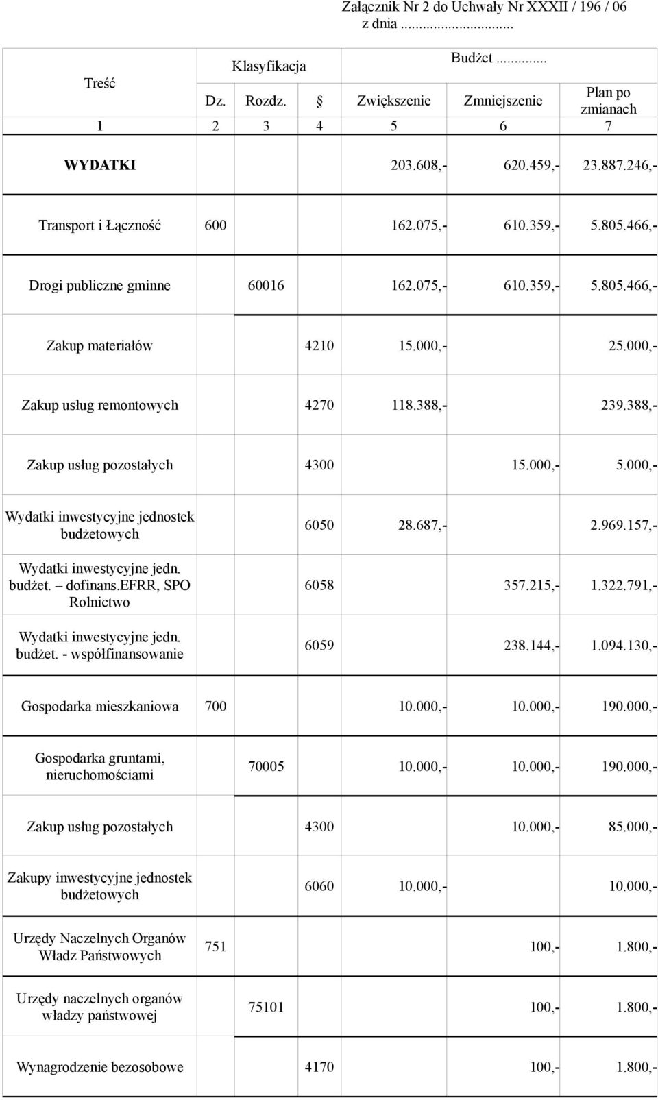 388,- Zakup usług pozostałych 43 15.,- 5.,- Wydatki inwestycyjne jednostek budżetowych Wydatki inwestycyjne jedn. budżet. dofinans.efrr, SPO Rolnictwo Wydatki inwestycyjne jedn. budżet. - współfinansowanie 65 28.