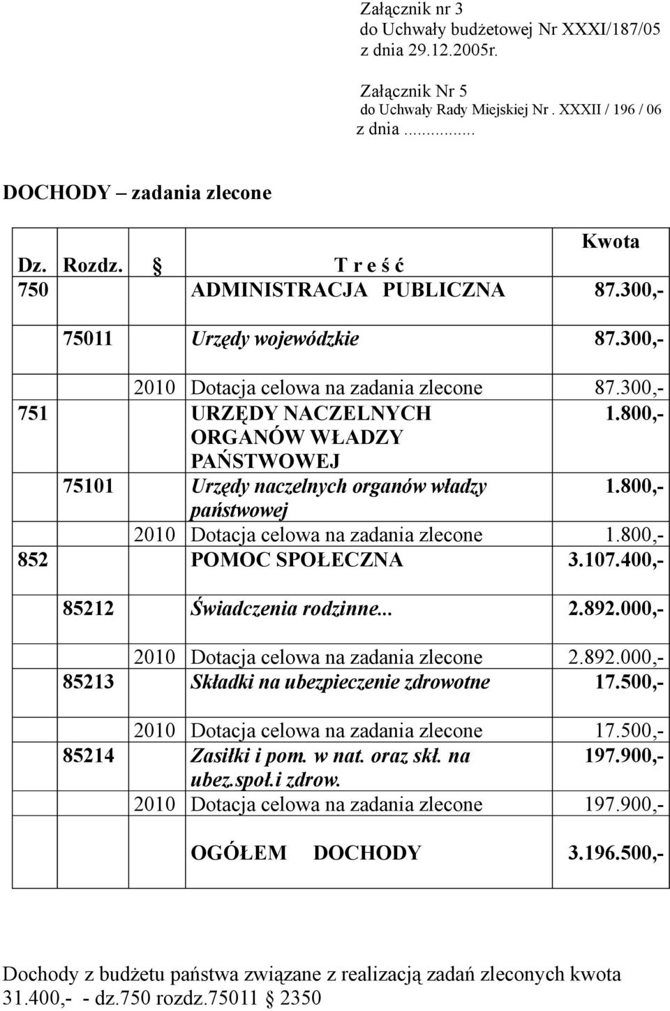 8,- ORGANÓW WŁADZY PAŃSTWOWEJ 7511 Urzędy naczelnych organów władzy 1.8,- państwowej 21 Dotacja celowa na zadania zlecone 1.8,- 852 POMOC SPOŁECZNA 3.17.4,- 85212 Świadczenia rodzinne... 2.892.