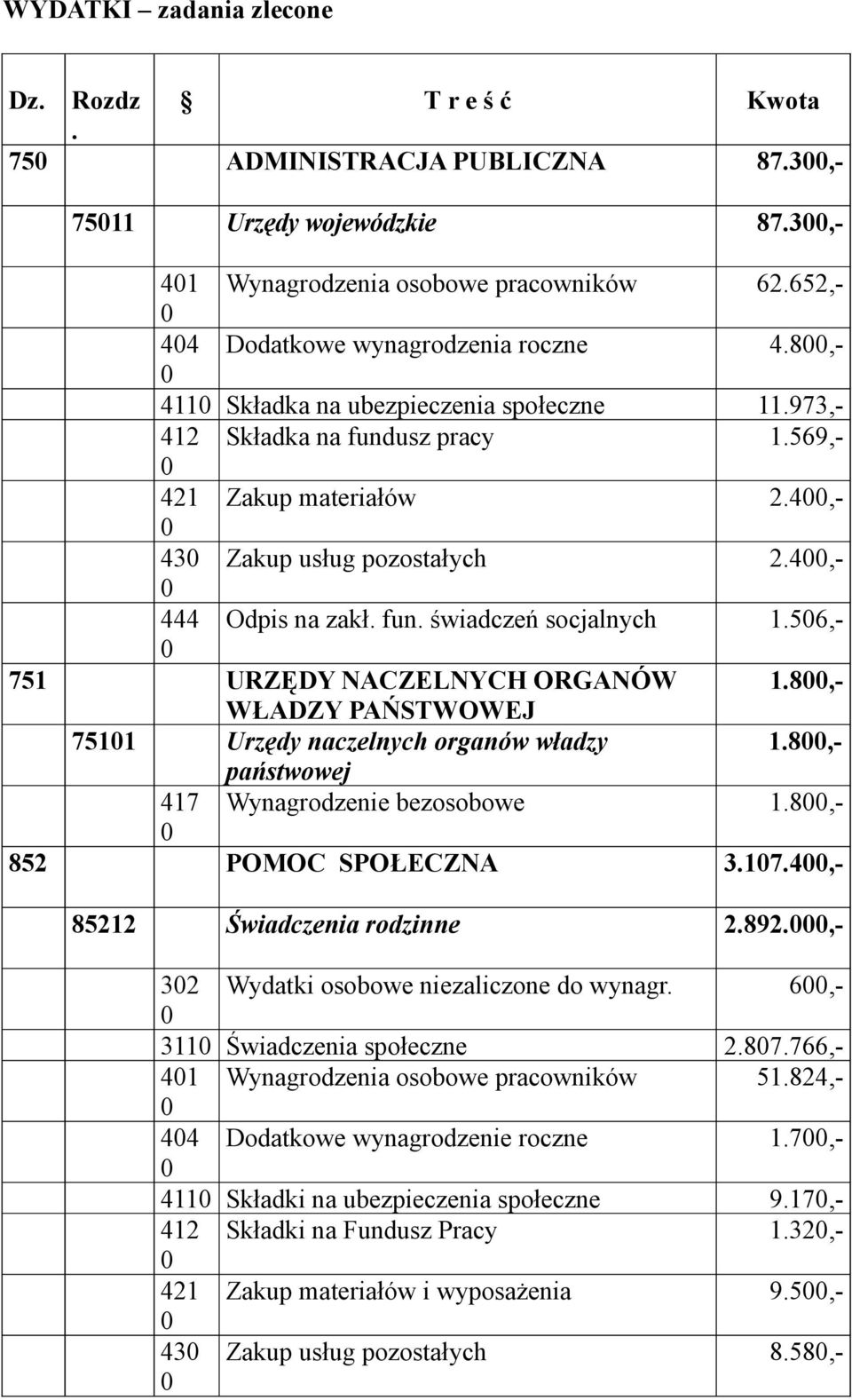 56,- 751 URZĘDY NACZELNYCH ORGANÓW 1.8,- WŁADZY PAŃSTWOWEJ 7511 Urzędy naczelnych organów władzy 1.8,- państwowej 417 Wynagrodzenie bezosobowe 1.8,- 852 POMOC SPOŁECZNA 3.17.4,- 85212 Świadczenia rodzinne 2.