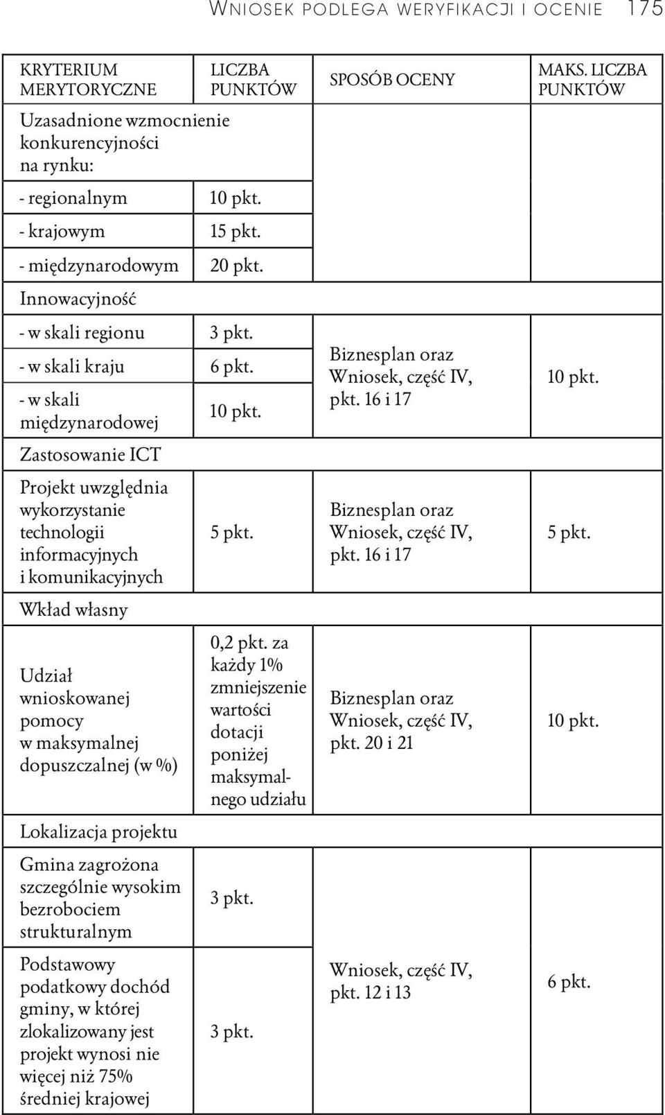 - w skali międzynarodowej Zastosowanie ICT Projekt uwzględnia wykorzystanie technologii informacyjnych i komunikacyjnych Wkład własny Udział wnioskowanej pomocy w maksymalnej dopuszczalnej (w %)