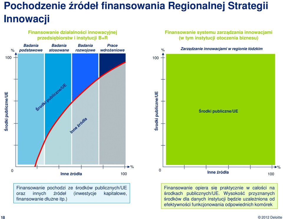 publiczne/ue Środki publiczne/ue 0 Inne źródła 100 % 0 Inne źródła 100 % Finansowanie pochodzi ze środków publicznych/ue oraz innych źródeł (inwestycje kapitałowe, finansowanie dłużne itp.