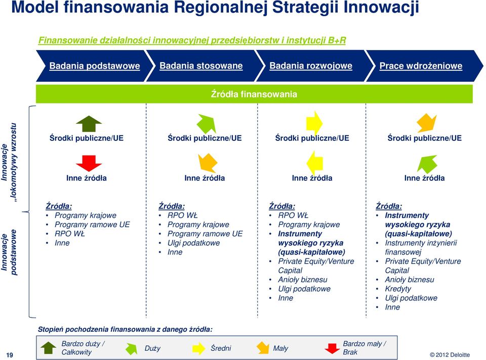 WŁ Inne Środki publiczne/ue Inne źródła Źródła: RPO WŁ Programy krajowe Programy ramowe UE Ulgi podatkowe Inne Środki publiczne/ue Inne źródła Źródła: RPO WŁ Programy krajowe Instrumenty wysokiego