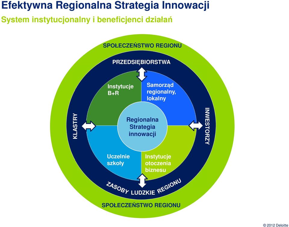 B+R Samorząd regionalny, lokalny KLASTRY Regionalna Strategia innowacji