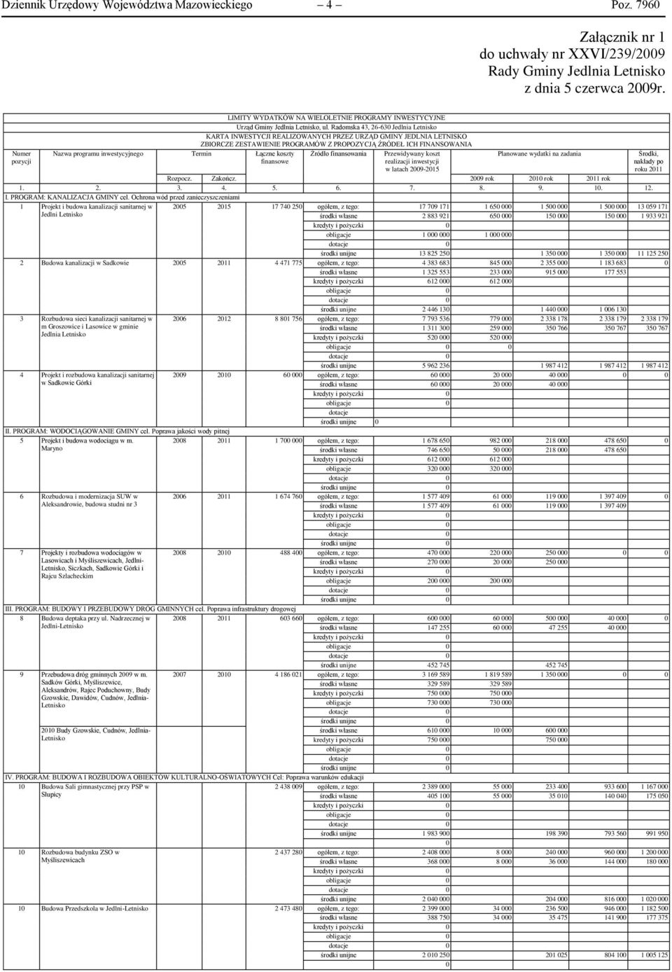 Radomska 43, 26-630 Jedlnia KARTA INWESTYCJI REALIZOWANYCH PRZEZ URZĄD GMINY JEDLNIA LETNISKO ZBIORCZE ZESTAWIENIE PROGRAMÓW Z PROPOZYCJĄ ŹRÓDEŁ ICH FINANSOWANIA Źródło finansowania Przewidywany