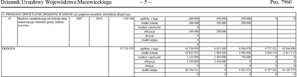 000 200 000 0 0 środki własne 400 000 200 000 200 000 obligacje 200 000 200 000 0 OGÓŁEM 47 715 155 ogółem, z tego: 45 238 038 6 933 589 9 580 078 9 777 521 18 946