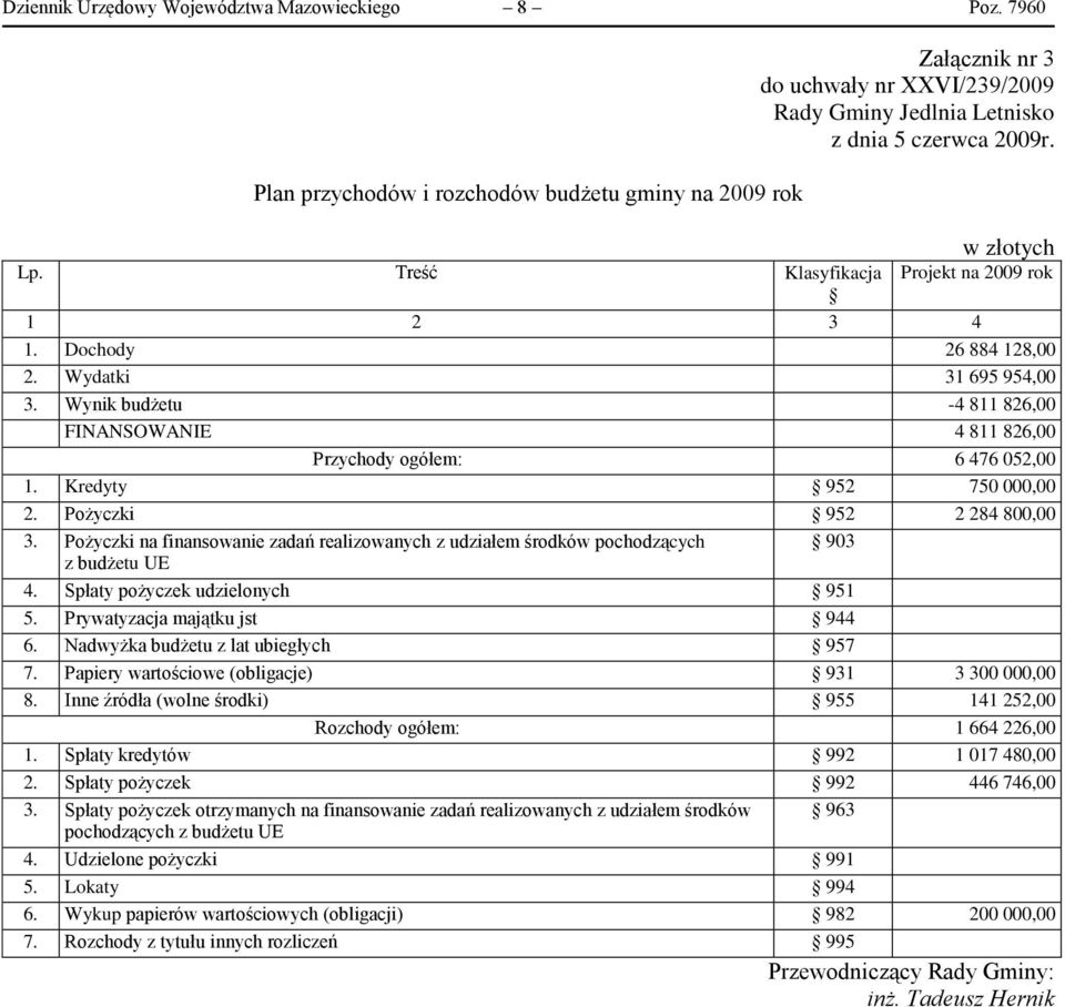 Wynik budżetu -4 811 826,00 FINANSOWANIE 4 811 826,00 Przychody ogółem: 6 476 052,00 1. Kredyty 952 750 000,00 2. Pożyczki 952 2 284 800,00 3.