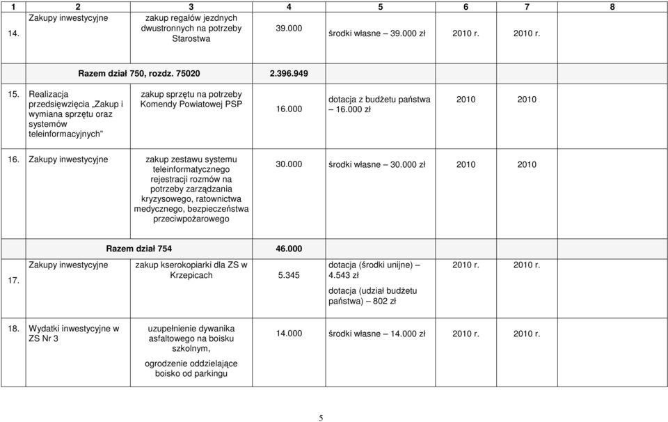 Zakupy inwestycyjne zakup zestawu systemu teleinformatycznego rejestracji rozmów na potrzeby zarządzania kryzysowego, ratownictwa medycznego, bezpieczeństwa przeciwpożarowego 30.000 środki własne 30.