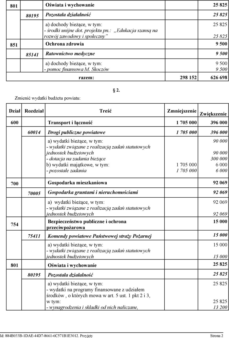 Skoczów Zmienić wydatki budżetu powiatu: 9 500 9 500 razem: 298 152 626 698 2.
