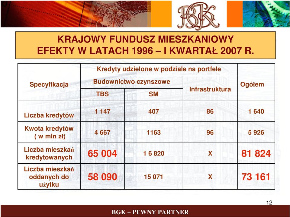 Infrastruktura Ogółem Liczba kredytów 1 147 407 86 1 640 Kwota kredytów ( w mln zł) 4 667