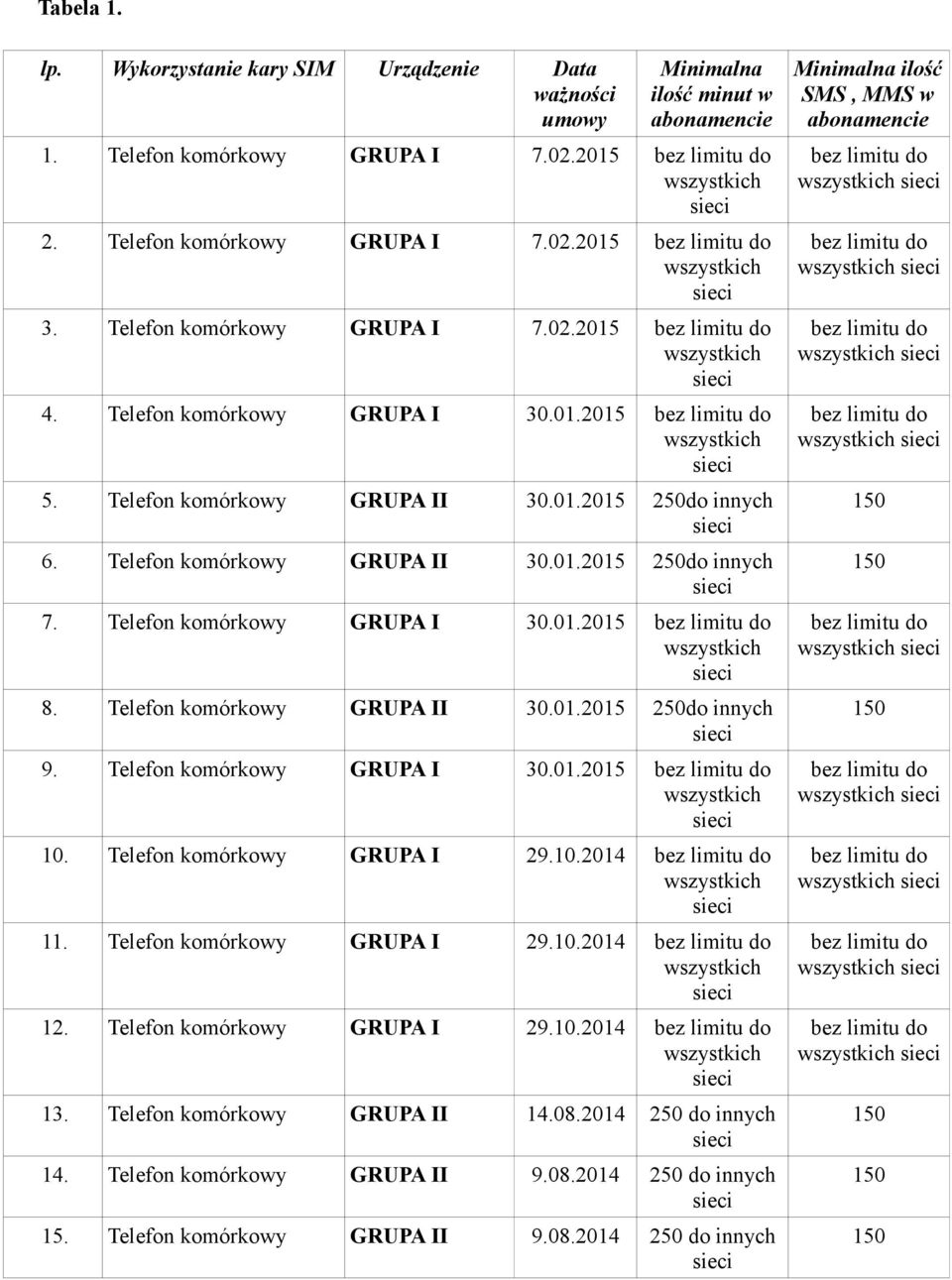 Telefon komórkowy GRUPA I 30.01.2015 8. Telefon komórkowy GRUPA II 30.01.2015 250do innych 9. Telefon komórkowy GRUPA I 30.01.2015 10. Telefon komórkowy GRUPA I 29.10.2014 11.