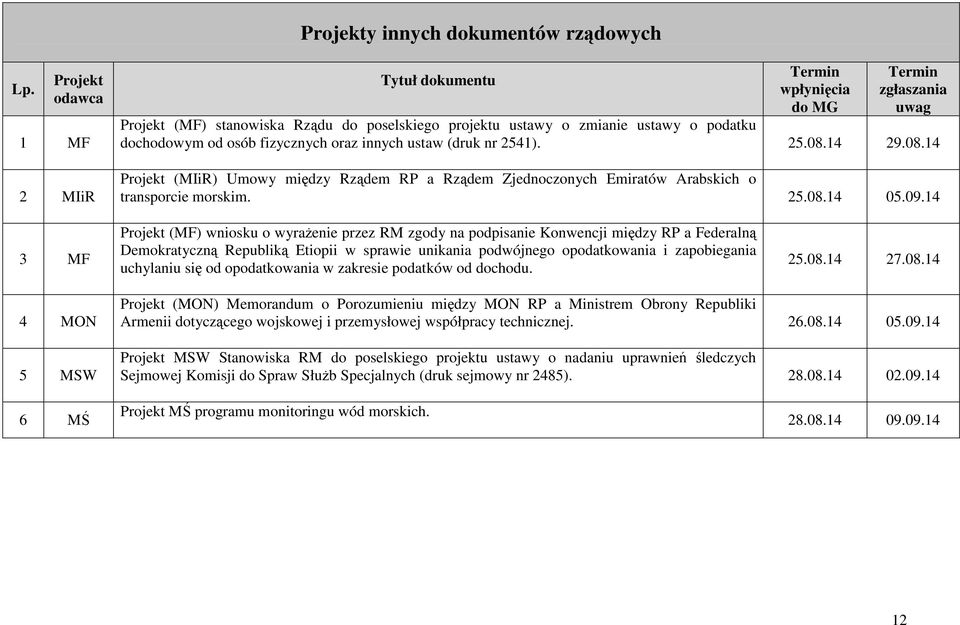 fizycznych oraz innych ustaw (druk nr 2541). 25.08.14 29.08.14 Projekt (MIiR) Umowy między Rządem RP a Rządem Zjednoczonych Emiratów Arabskich o transporcie morskim. 25.08.14 05.09.