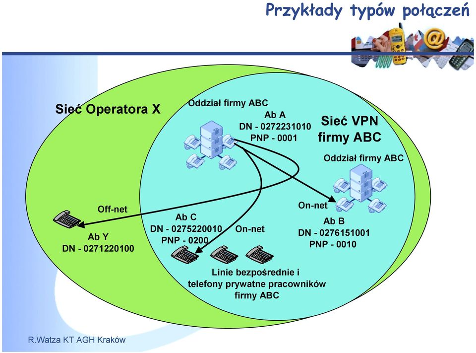 DN - 0271220100 Ab C DN - 0275220010 PNP - 0200 On-net On-net Ab B DN -