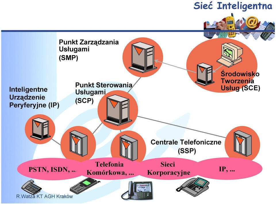 Usługami (SCP) Środowisko Tworzenia Usług (SCE) Centrale