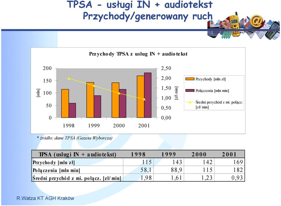 [zł/min] 0 1998 1999 2000 2001 0,00 * źródło: dane TPSA (Gazeta Wyborcza) TPS A ( usługi IN + audiotekst) 1 998 1 999