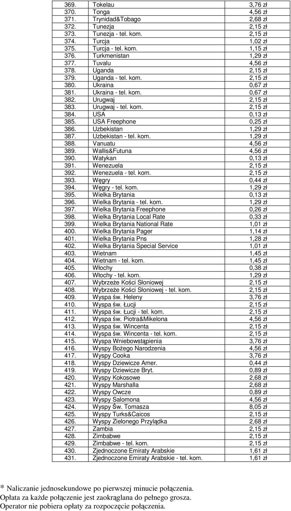 USA 0,13 zł 385. USA Freephone 0,25 zł 386. Uzbekistan 1,29 zł 387. Uzbekistan - tel. kom. 1,29 zł 388. Vanuatu 4,56 zł 389. Wallis&Futuna 4,56 zł 390. Watykan 0,13 zł 391. Wenezuela 2,15 zł 392.