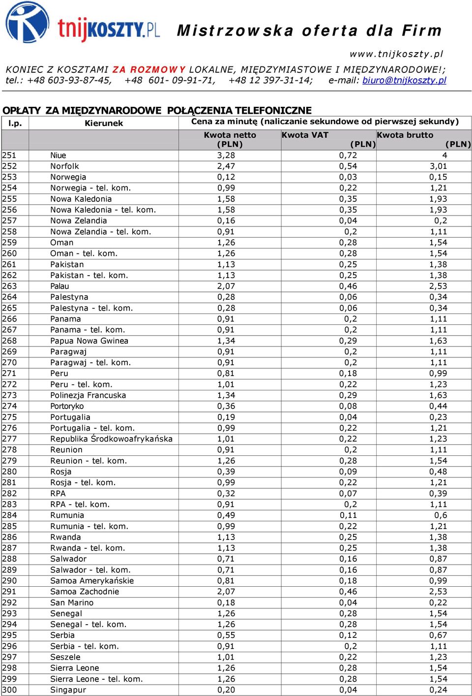 kom. 0,28 0,06 0,34 266 Panama 0,91 0,2 1,11 267 Panama - tel. kom. 0,91 0,2 1,11 268 Papua Nowa Gwinea 1,34 0,29 1,63 269 Paragwaj 0,91 0,2 1,11 270 Paragwaj - tel. kom. 0,91 0,2 1,11 271 Peru 0,81 0,18 0,99 272 Peru - tel.