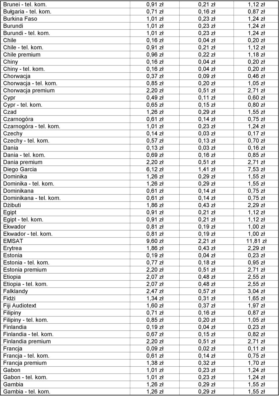 0,16 zł 0,04 zł 0,20 zł Chorwacja 0,37 zł 0,09 zł 0,46 zł Chorwacja - tel. kom. 0,85 zł 0,20 zł 1,05 zł Chorwacja premium 2,20 zł 0,51 zł 2,71 zł Cypr 0,49 zł 0,11 zł 0,60 zł Cypr - tel. kom. 0,65 zł 0,15 zł 0,80 zł Czad 1,26 zł 0,29 zł 1,55 zł Czarnogóra 0,61 zł 0,14 zł 0,75 zł Czarnogóra - tel.